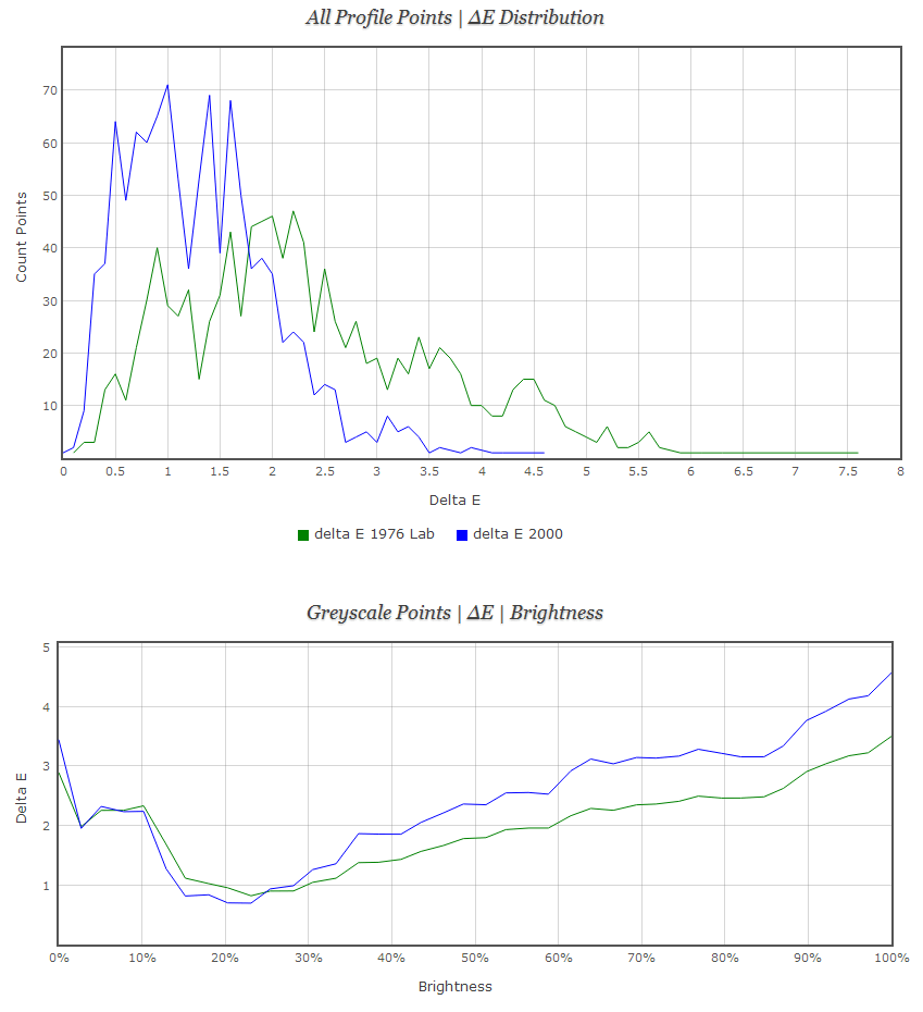 Delta E distribution graph and Greyscale performance graph of ColorNavigator Rec709 Gamma 2.2 calibration validated in Lightspace Profile Reporter