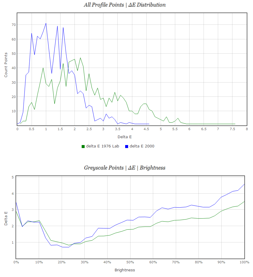 Delta E distribution graph and Greyscale performance graph of ColorNavigator Rec709 Gamma 2.2 calibration validated in Lightspace Profile Reporter Delta E distribution graph and Greyscale performance graph of ColorNavigator Rec709 Gamma 2.2 calibration validated in Lightspace Profile Reporter