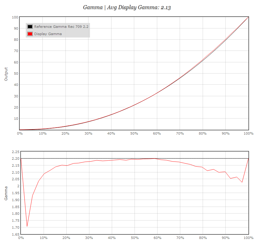 Gamma graphs of ColorNavigator Rec709 Gamma 2.2 calibration validated in Lightspace Profile Reporter