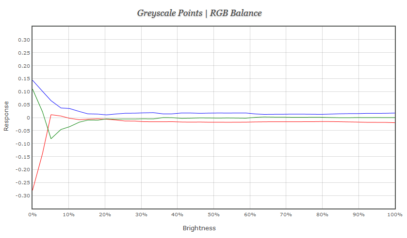 RGB Balance graph of ColorNavigator Rec709 Gamma 2.2 calibration validated in Lightspace Profile Reporter
