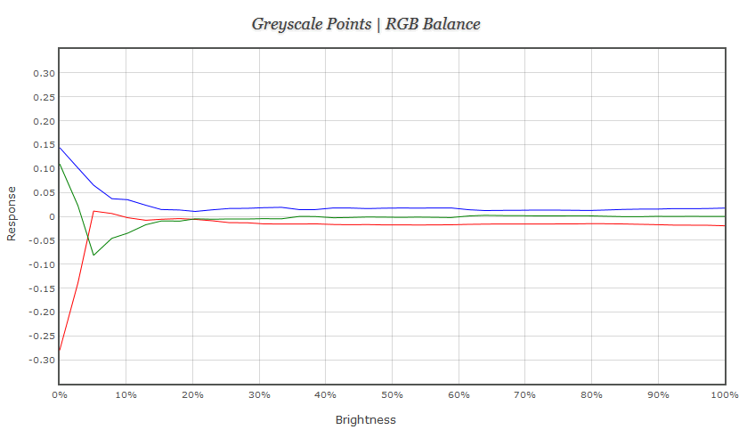 RGB Balance graph of ColorNavigator Rec709 Gamma 2.2 calibration validated in Lightspace Profile Reporter RGB Balance graph of ColorNavigator Rec709 Gamma 2.2 calibration validated in Lightspace Profile Reporter