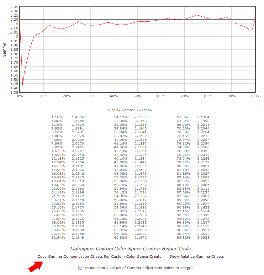 Gamma performance of Rec 709 Gamma 2.2 LUT from the original display profile validated in Lightspace Profile Reporter