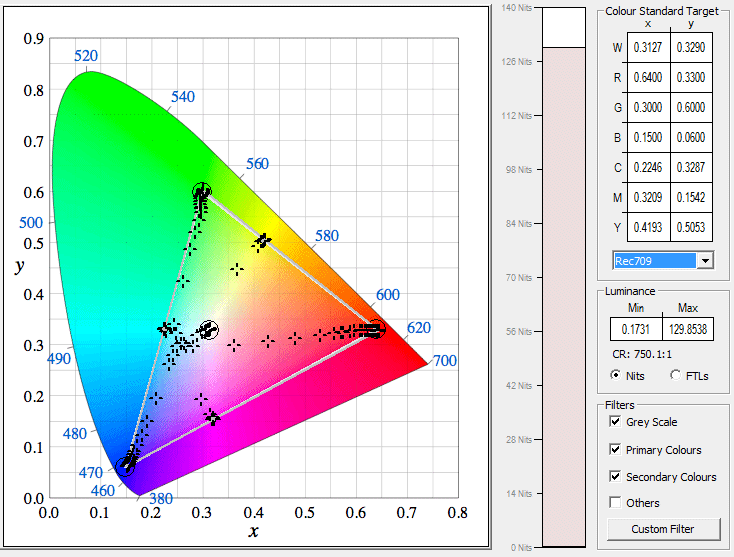 CIE chart of Rec 709 Gamma 2.2 LUT from final custom color space