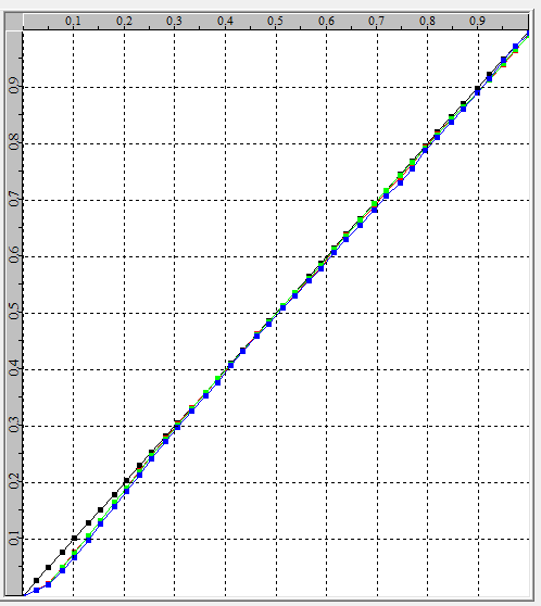 RGB Separation chart of Rec 709 Gamma 2.2 LUT from final custom color space