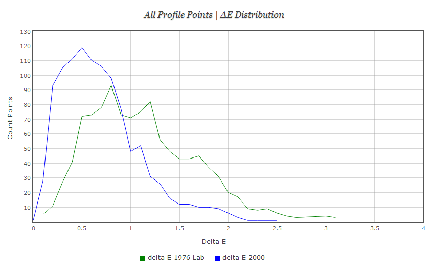 Delta E Distribution of Rec 709 Gamma 2.2 LUT from final custom color space