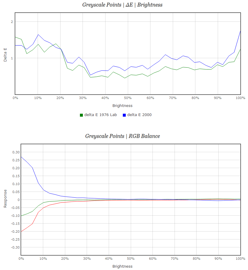 Greyscale & RGB Balance of Rec 709 Gamma 2.2 LUT from final custom color space