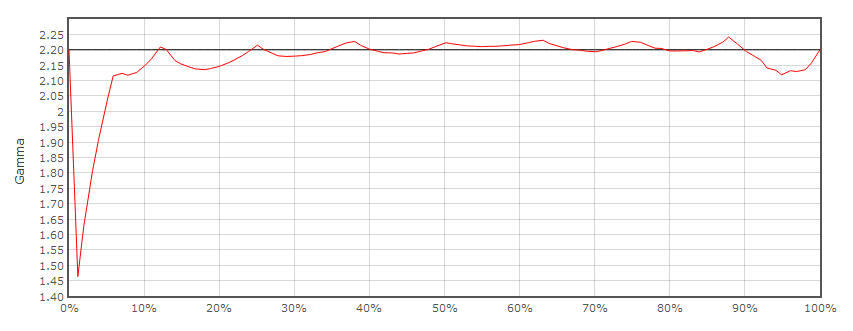 Gamma performance of Rec 709 Gamma 2.2 LUT from first custom color space