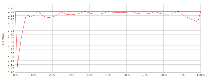 Gamma performance of Rec 709 Gamma 2.2 LUT from third custom color space