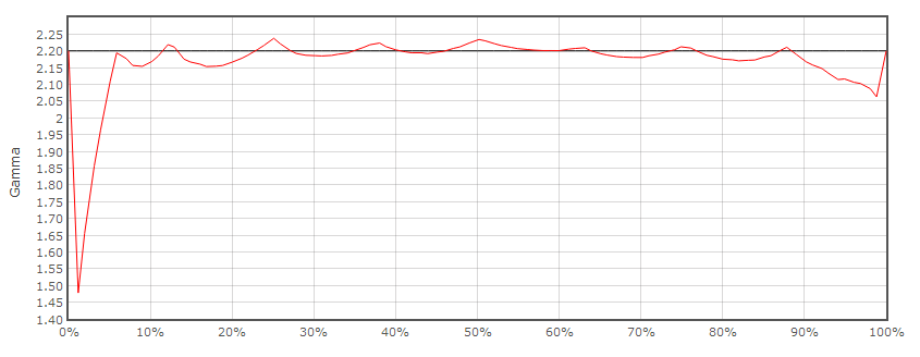 Gamma performance of Rec 709 Gamma 2.2 LUT from final custom color space