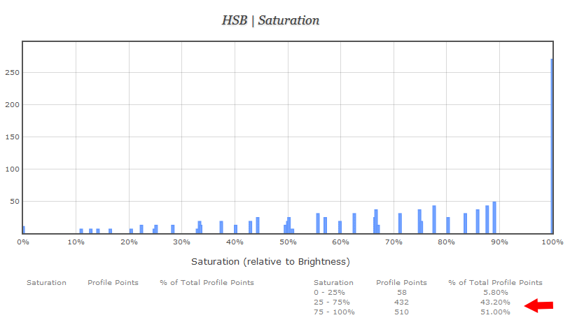 Saturation Statistics Of 10^3 Grid Sequence Patch Set