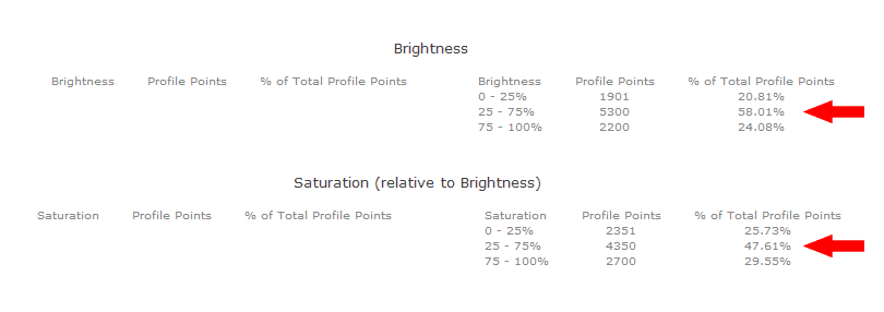 Brightness & Saturation Statistics Of 9,137 Points Custom Patch Set