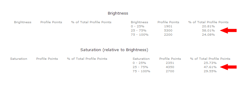 Brightness & Saturation Statistics Of 9,137 Points Custom Patch Set Brightness & Saturation Statistics Of 9,137 Points Custom Patch Set