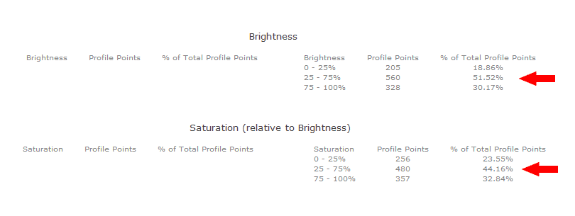 Brightness & Saturation Statistics Of 1,087 Points Custom Patch Set