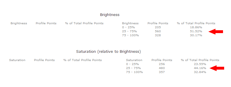 Brightness & Saturation Statistics Of 1,087 Points Custom Patch Set Brightness & Saturation Statistics Of 1,087 Points Custom Patch Set