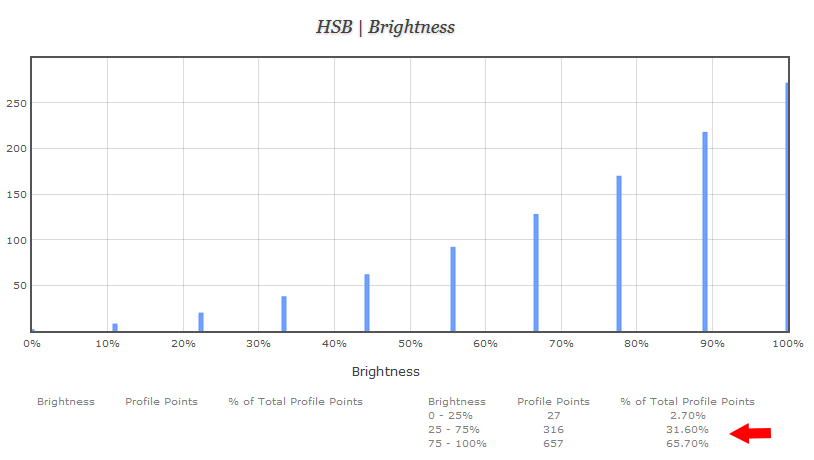 Brightness Statistics Of 10^3 Grid Sequence Patch Set