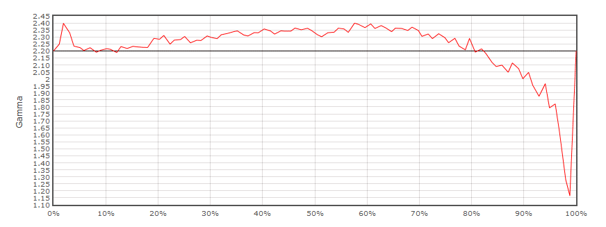 Panasonic 65VT60 - Pre-Profile Gamma Response