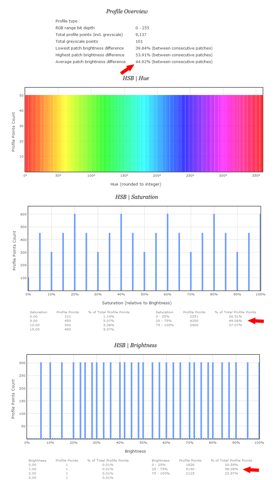 Visual Overview Of Profiling Patch Set