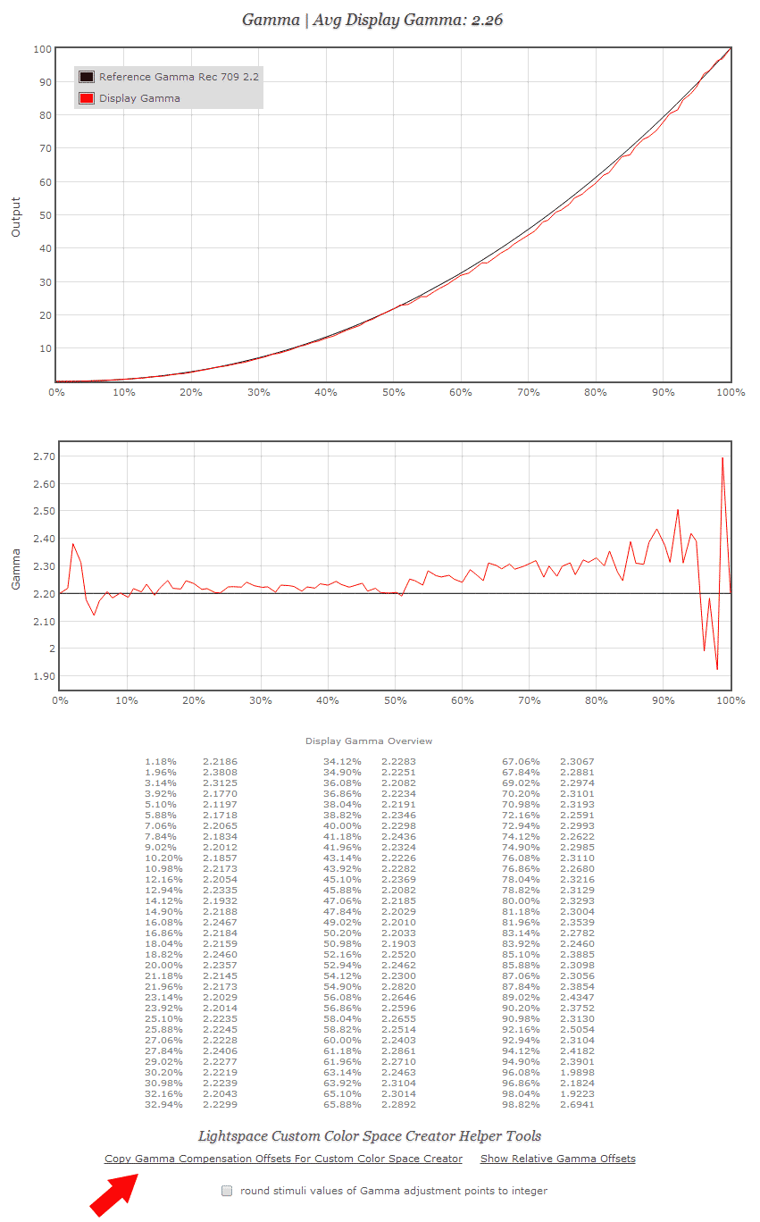 Gamma performance of Rec 709 Gamma 2.2 LUT from the original display profile validated in Lightspace Profile Reporter