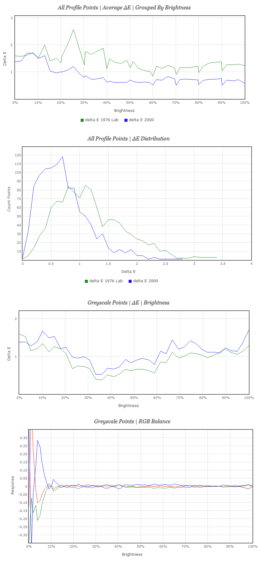 Average Delta E Brightness, Delta E Distribution, Greyscale & RGB Balance performance of Rec 709 Gamma 2.2 LUT from final custom color space