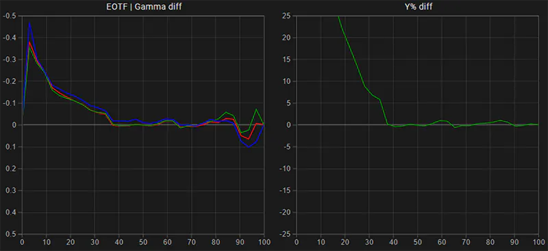 Asus PA32UCDM EOTF Gamma tracking pre calibration