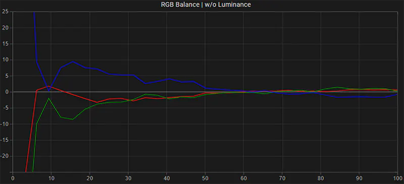 Asus PA32UCDM RGB balance pre calibration
