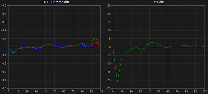 Asus PA32UCDM EOTF Gamma tracking post calibration