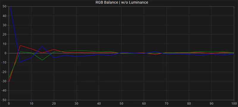 Asus PA32UCDM RGB balance post calibration