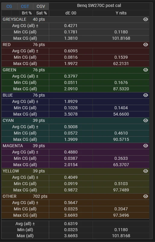 Benq SW270C SDR delta E stats post calibration for stress test validation profile Benq SW270C SDR delta E stats post calibration for stress test validation profile