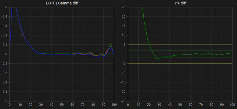 Benq SW272U SDR EOTF gamma tracking pre calibration