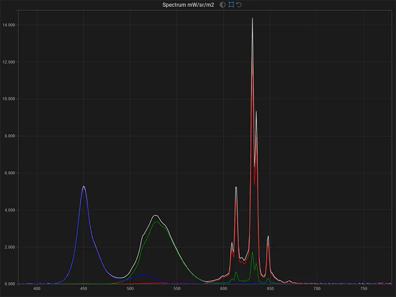Benq SW272U SDR spectrum of the display in native gamut for white, red, green, blue