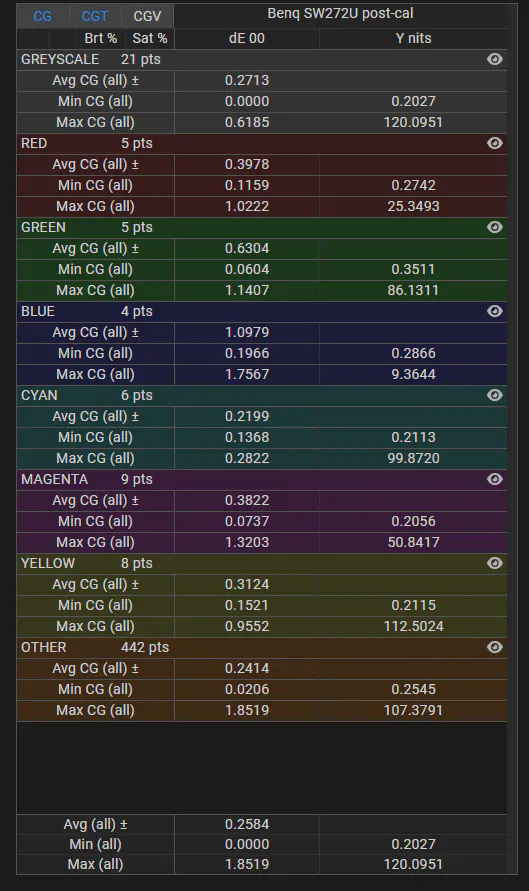Benq SW272U SDR delta E stats post calibration for stress test validation profile