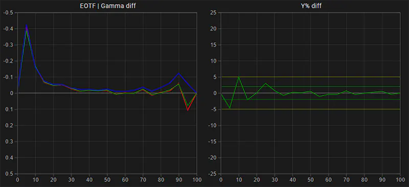 Benq SW272U SDR EOTF gamma tracking post calibration