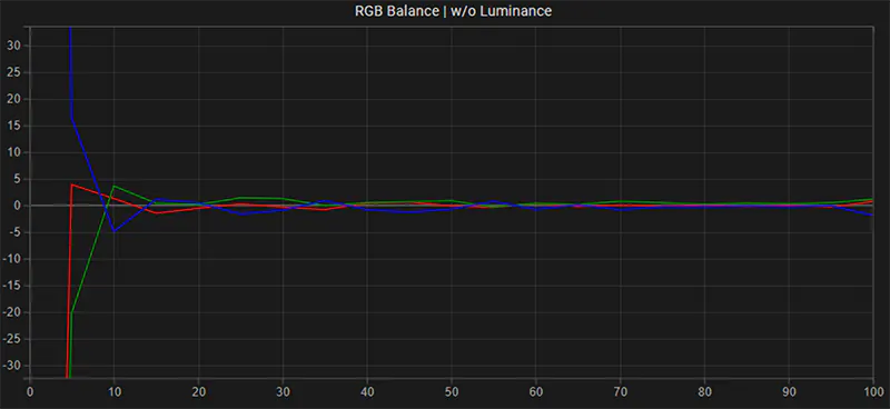 Benq SW272U SDR RGB balance post calibration