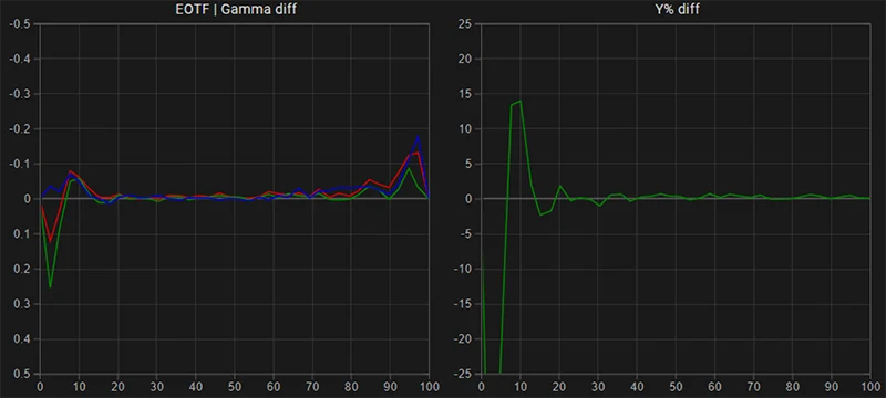 Boland BVB25 SDR EOTF gamma tracking post calibration Boland BVB25 SDR EOTF gamma tracking post calibration