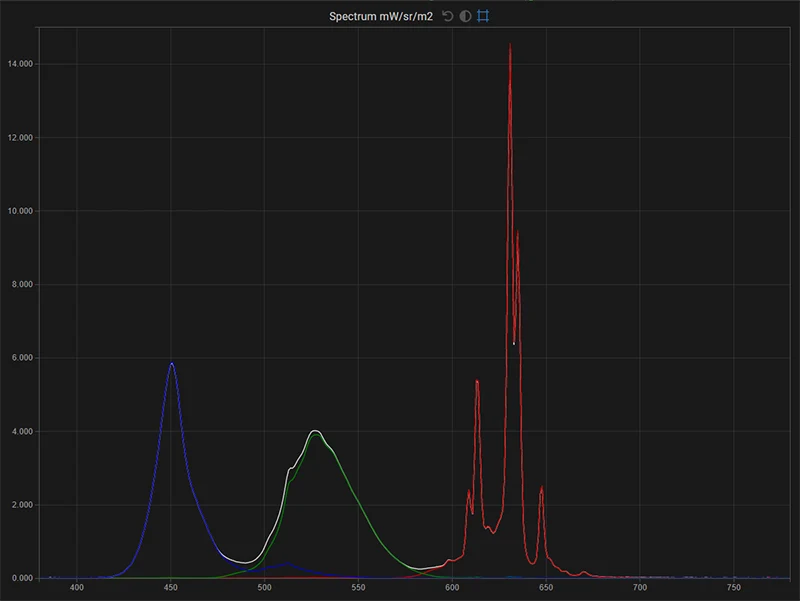 Eizo CG318 SDR spectrum of the display in native gamut for white, red, green, blue Eizo CG318 SDR spectrum of the display in native gamut for white, red, green, blue