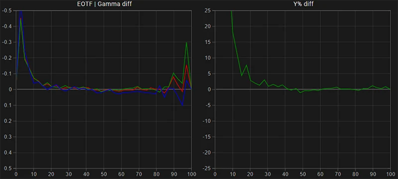 Eizo CG318 SDR EOTF gamma tracking post calibration Eizo CG318 SDR EOTF gamma tracking post calibration