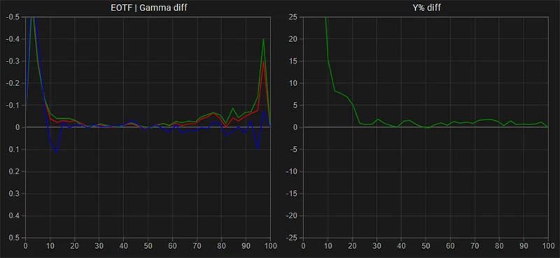 FSI BM211 EOTF Gamma tracking post calibration FSI BM211 EOTF Gamma tracking post calibration