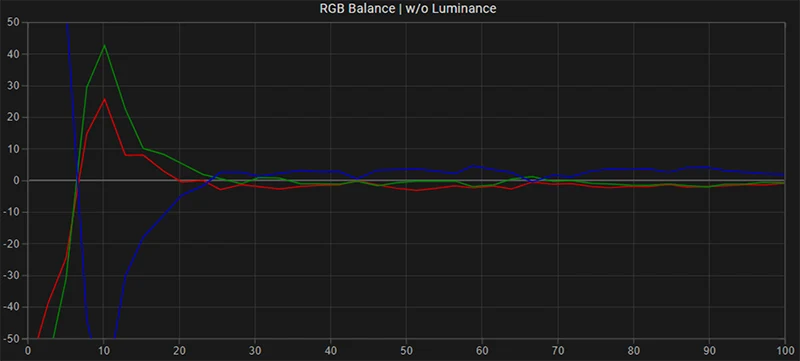 FSI CM171 RGB balance post calibration FSI CM171 RGB balance post calibration