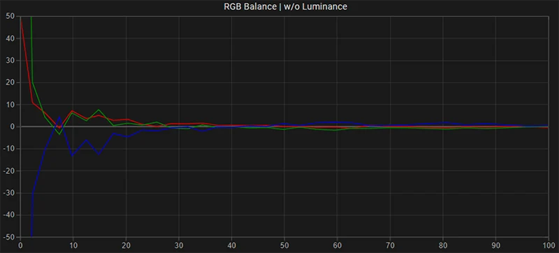 FSI DM220 RGB balance post calibration FSI DM220 RGB balance post calibration