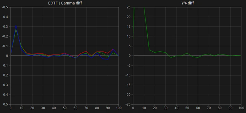 FSI DM240 EOTF Gamma tracking post calibration FSI DM240 EOTF Gamma tracking post calibration