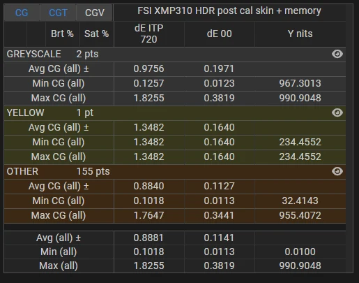 FSI XMP310 HDR delta E stats post calibration for stress test validation profile FSI XMP310 HDR delta E stats post calibration for stress test validation profile