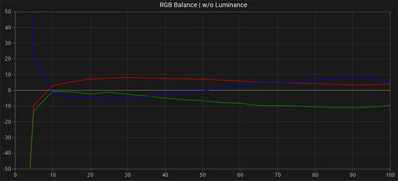 LG 27BP95E SDR RGB balance pre calibration LG 27BP95E SDR RGB balance pre calibration