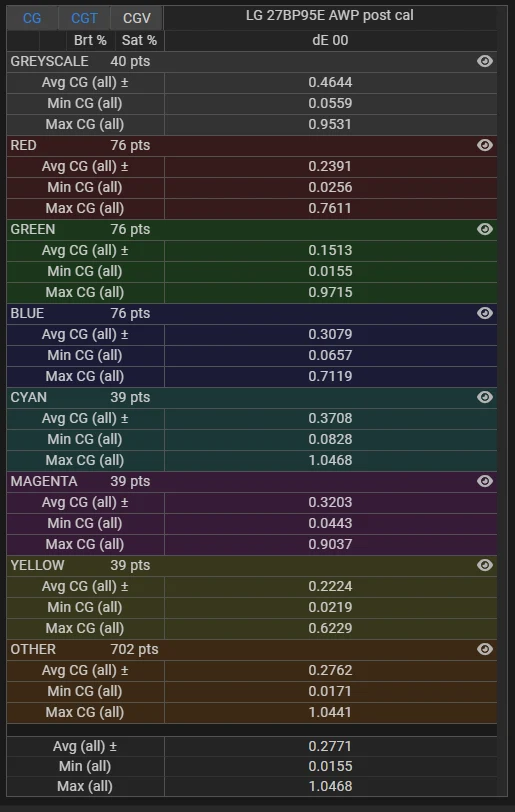 LG 27BP95E SDR delta E stats post calibration for stress test validation profile LG 27BP95E SDR delta E stats post calibration for stress test validation profile