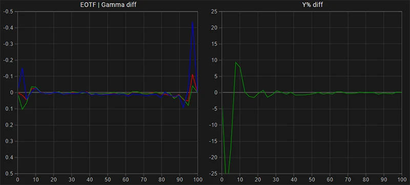 LG 27BP95E SDR EOTF gamma tracking post calibration LG 27BP95E SDR EOTF gamma tracking post calibration