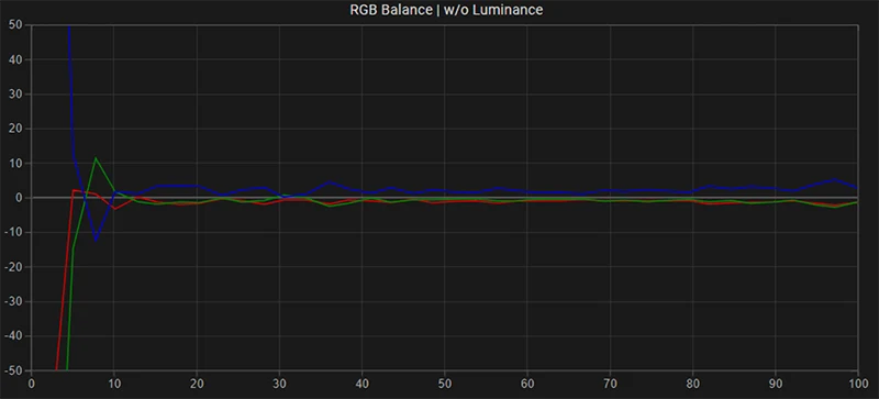 LG 27BP95E SDR RGB balance post calibration LG 27BP95E SDR RGB balance post calibration