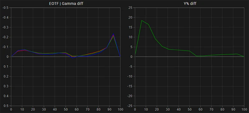 LG 32EP950 SDR EOTF gamma tracking pre calibration LG 32EP950 SDR EOTF gamma tracking pre calibration