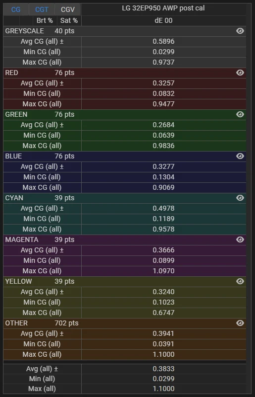 LG 32EP950 SDR delta E stats post calibration for stress test validation profile LG 32EP950 SDR delta E stats post calibration for stress test validation profile