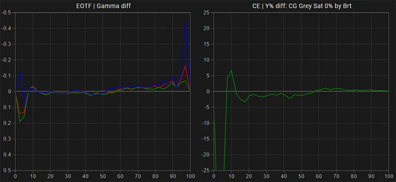 LG 32EP950 SDR EOTF gamma tracking post calibration LG 32EP950 SDR EOTF gamma tracking post calibration