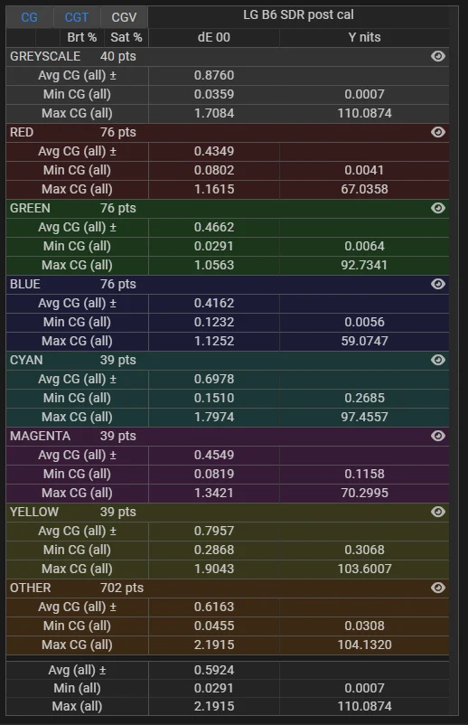 LG B6 65 inch SDR delta E stats post calibration for stress test validation profile LG B6 65 inch SDR delta E stats post calibration for stress test validation profile