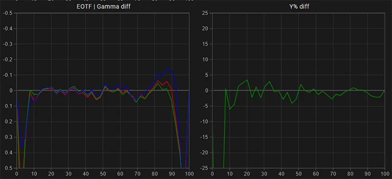 LG B6 65 inch SDR EOTF gamma tracking post calibration LG B6 65 inch SDR EOTF gamma tracking post calibration